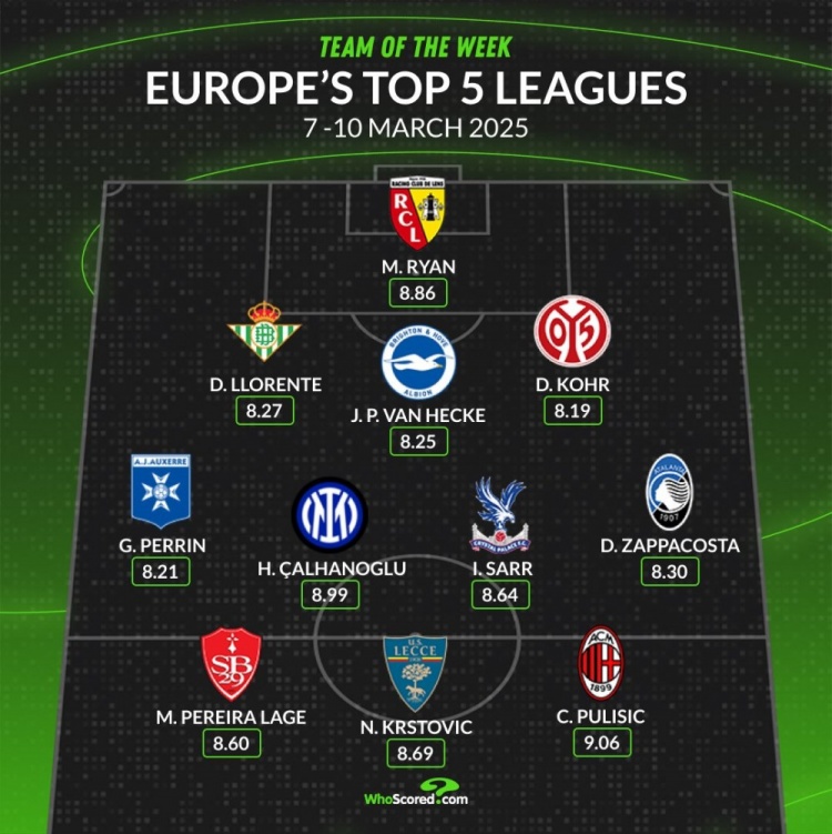 whoscored本周五大聯(lián)賽最佳陣：普利西奇&恰20領(lǐng)銜，袋鼠國門在列