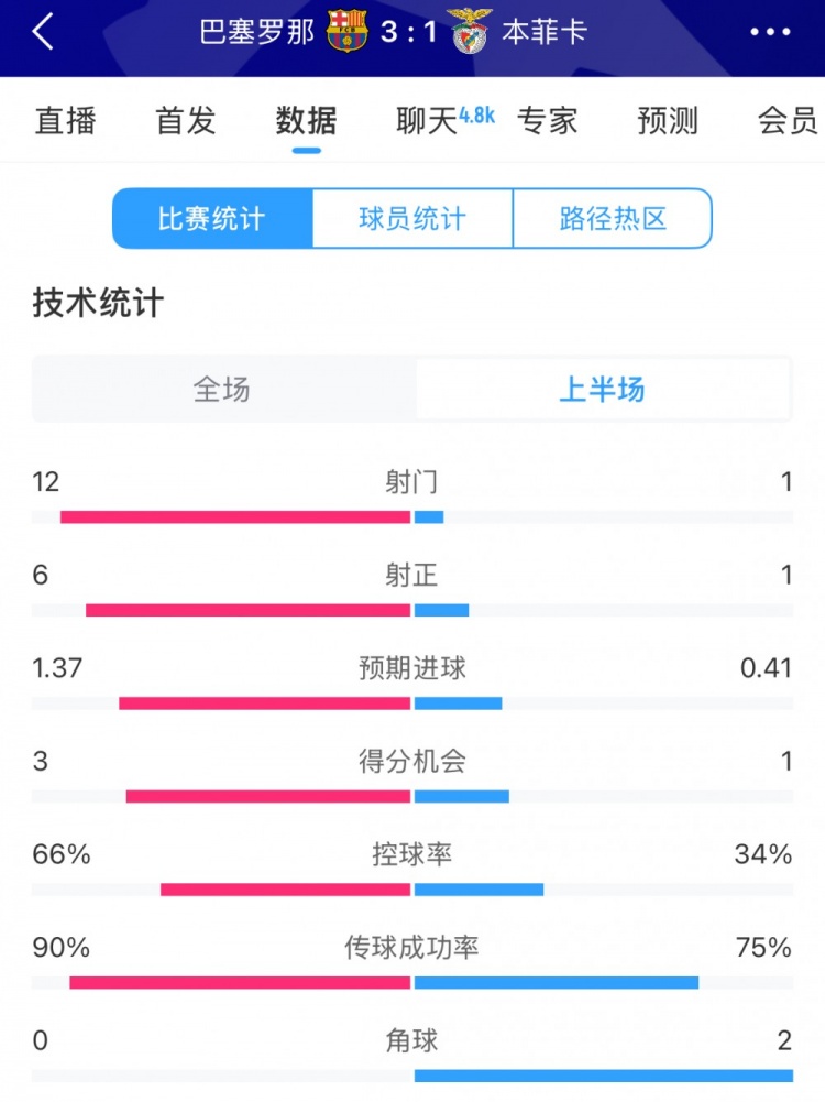 巴薩vs本菲卡半場(chǎng)數(shù)據(jù)：射門12-1，射正6-1，控球率66%-34%